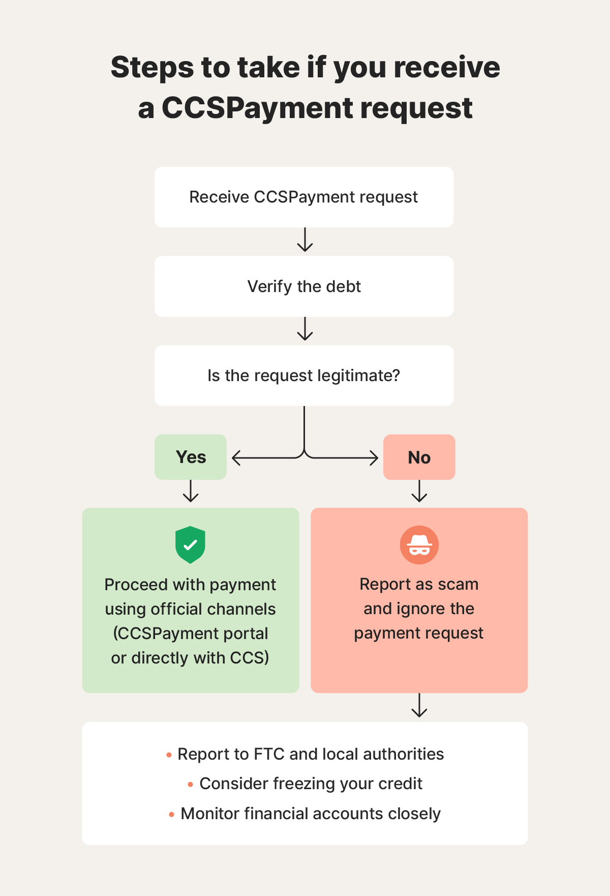 Flowchart of steps to take if you receive a CCSPayment request.