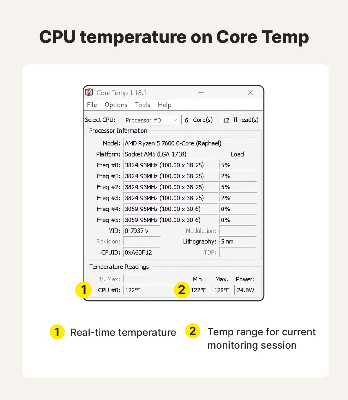 Using Core Temp to learn your CPU load, current CPU temperature, and average temperature.