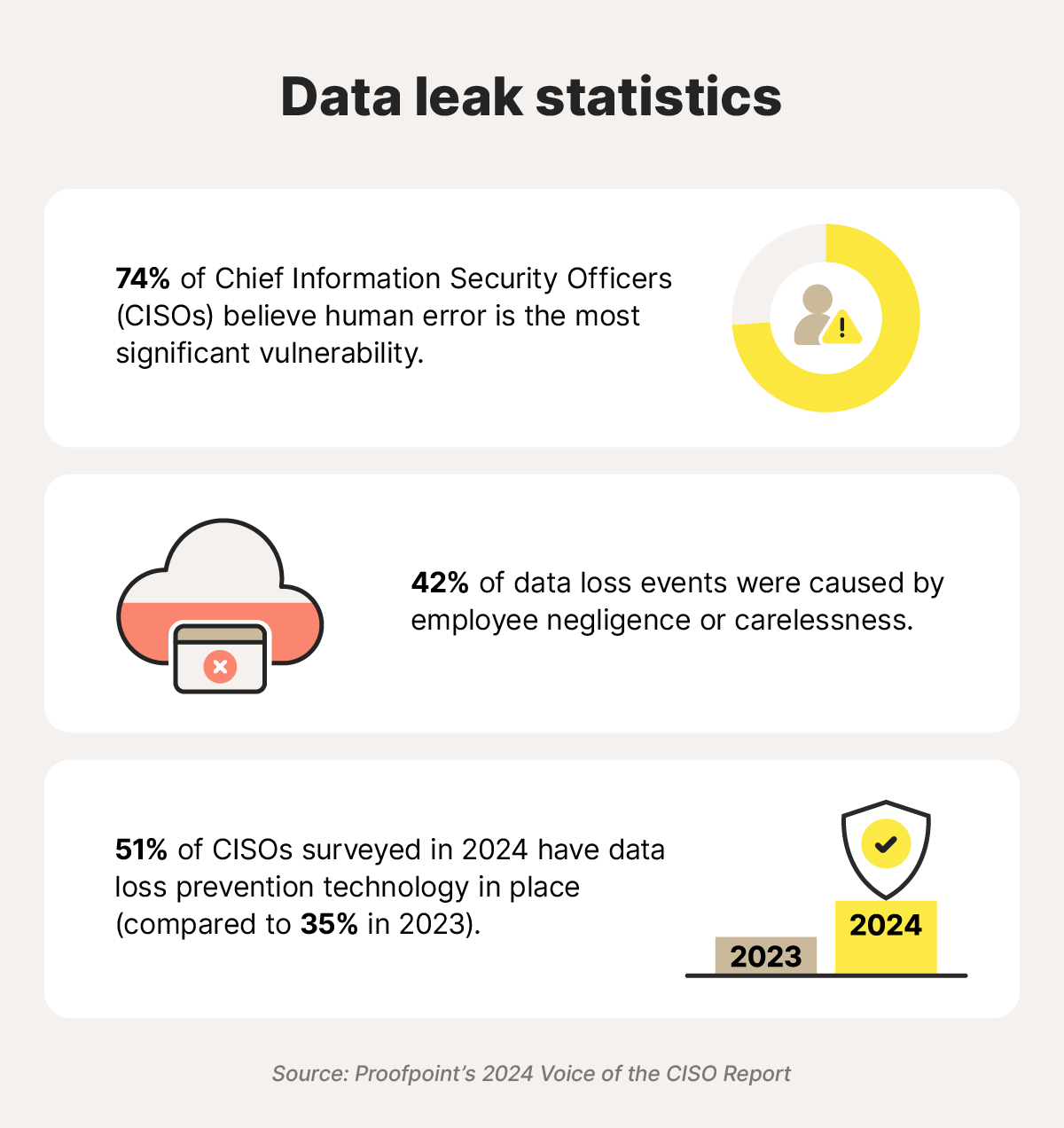 Three statistics on data leaks.