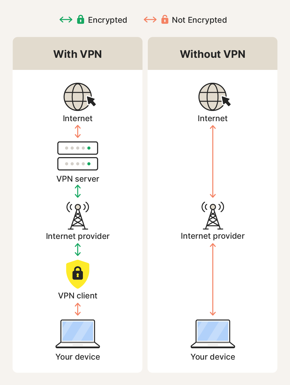 Illustration comparing internet connection with and without a VPN, highlighting the extra steps a VPN adds that can slow down speed.
