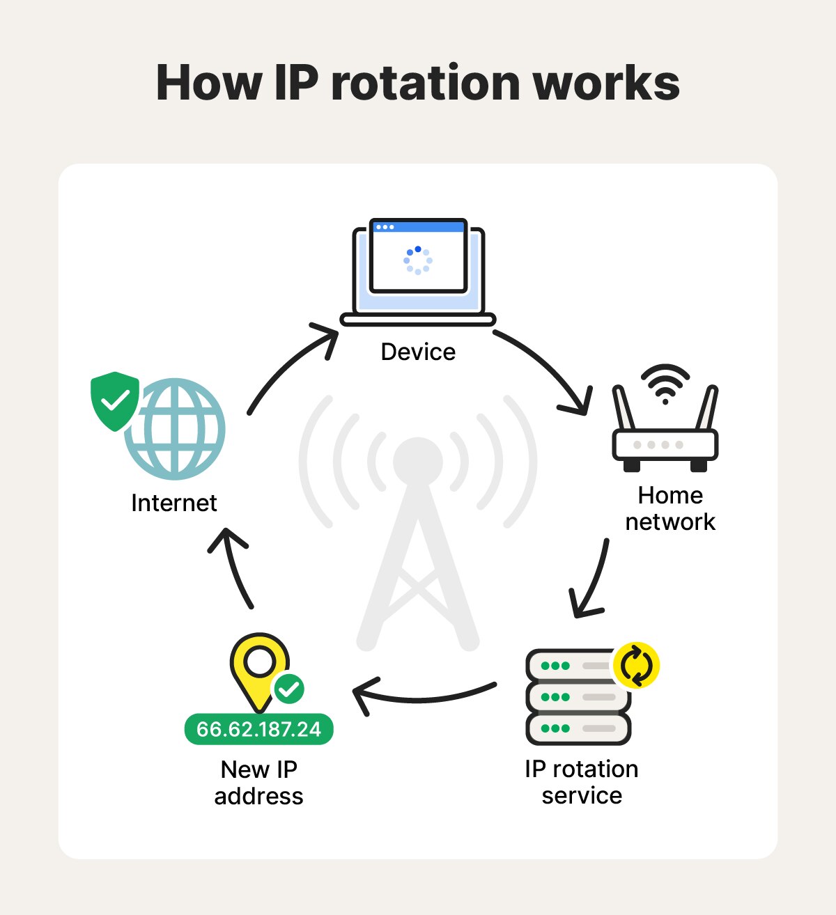 A diagram of how IP rotation works.
