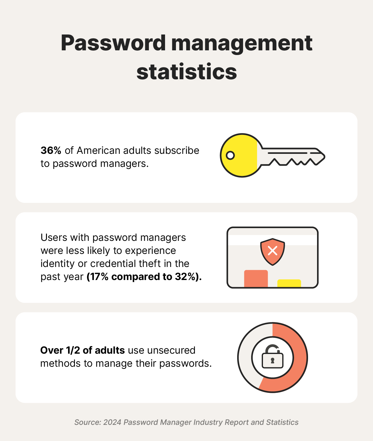 Three statistics on the usage and safety of password managers.