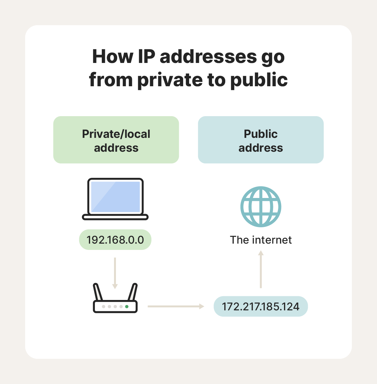 An image showing public vs private IP address ranges and how they connect.