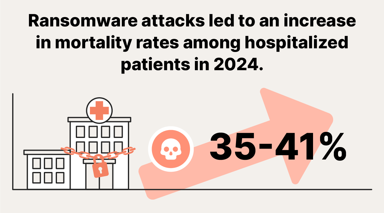 An infographic explaining that hospitalized patients face higher mortality rates during a ransomware attack.