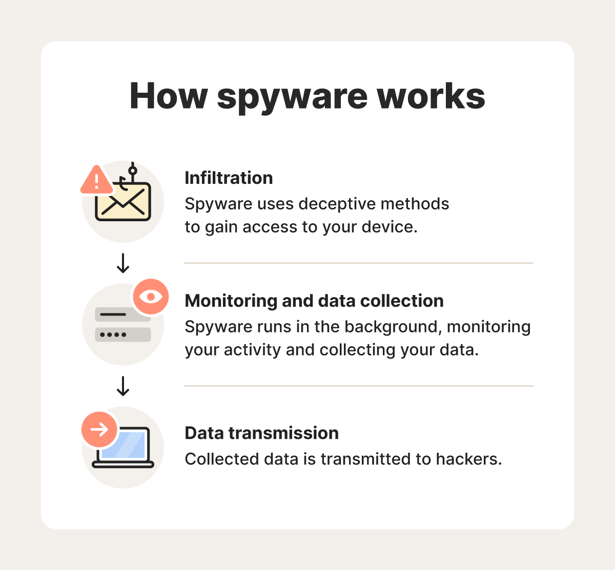 A flowchart showing how spyware works.