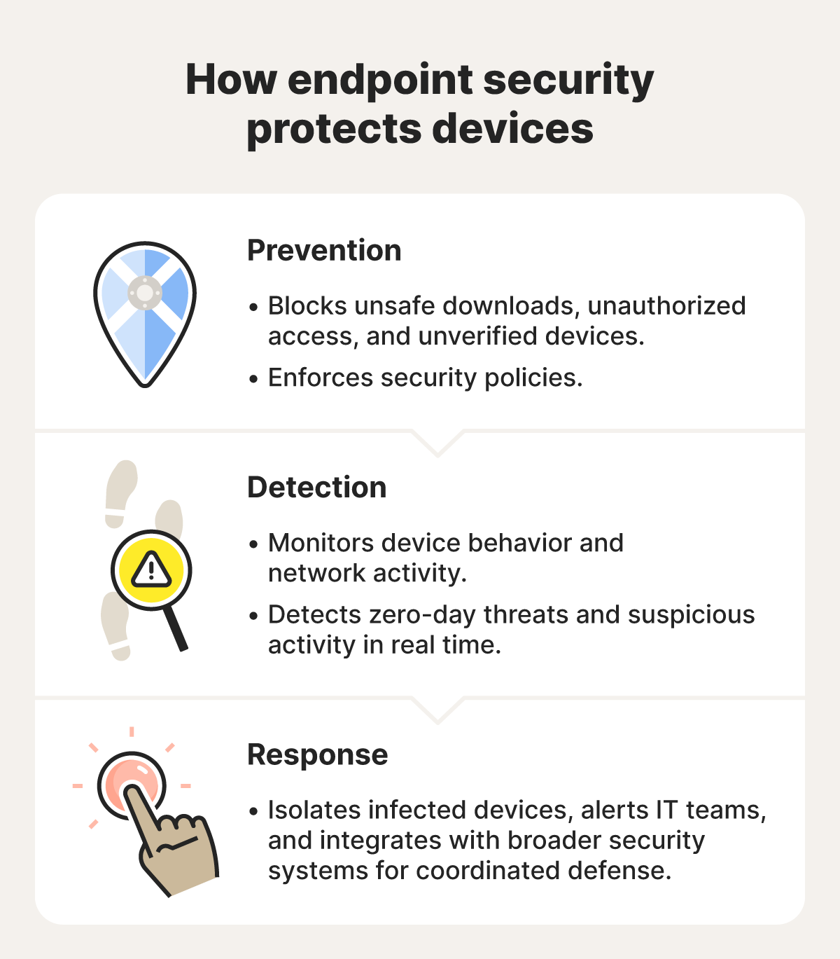 Graphic showing how endpoint security software works.