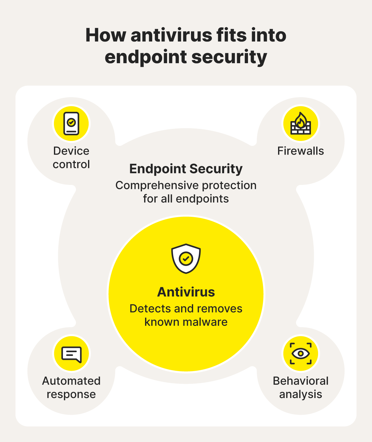Diagram showing how antivirus fits into endpoint security.