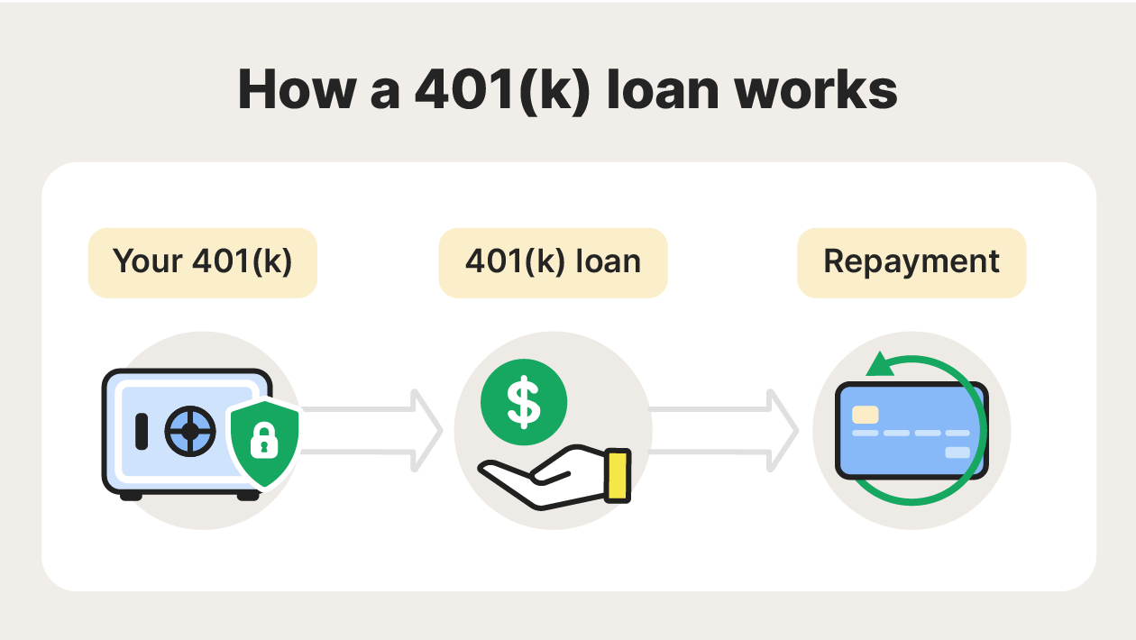 Three icons illustrating how a 401(k) loan works.