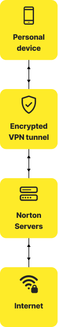 Process of how a VPN server works